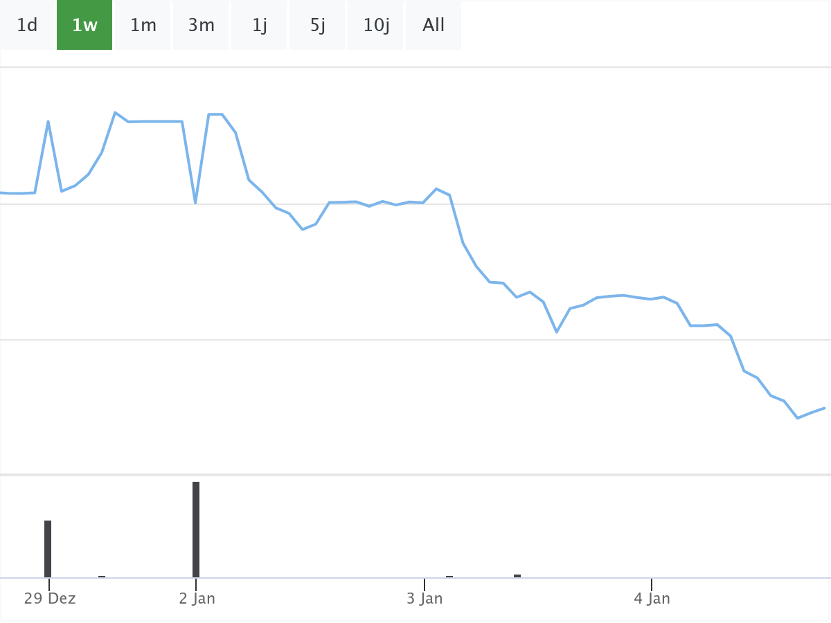 B&ouml;rsennews Zalando Chart